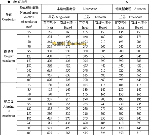 6/6.6//0kV临汾高压临汾电缆载流量