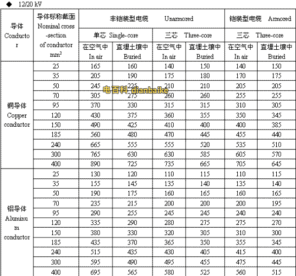 12/20kV临汾高压临汾电缆载流量