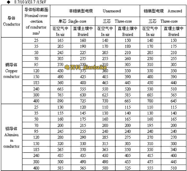 8.7/10kV,8.7/15kV临汾高压临汾电缆载流量