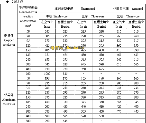 21/35kv临汾高压临汾电缆载流量