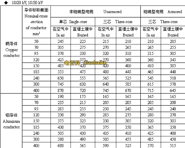 18/20,18/30kV临汾高压临汾电缆载流量