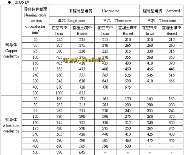 21/35kv临汾高压临汾电缆载流量
